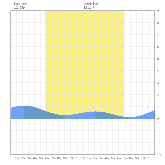 Punta Mulas tide chart for Wednesday, May 19, 2021