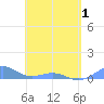 Punta Mulas tide chart for Saturday, May 1, 2021