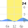Punta Mulas tide chart for Monday, May 24, 2021
