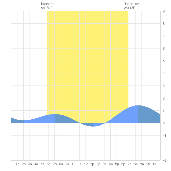 Punta Mulas tide chart for Tuesday, May 25, 2021