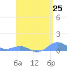 Punta Mulas tide chart for Tuesday, May 25, 2021