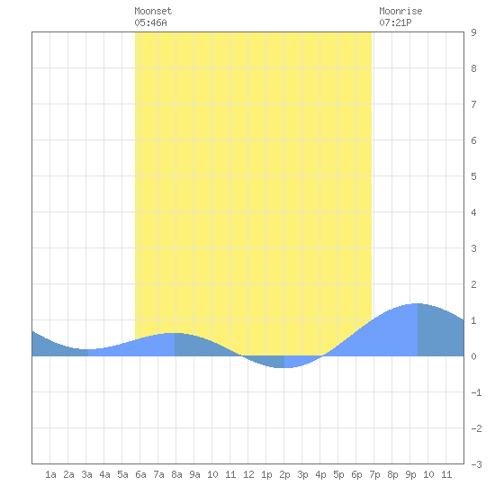 Punta Mulas tide chart for Wednesday, May 26, 2021