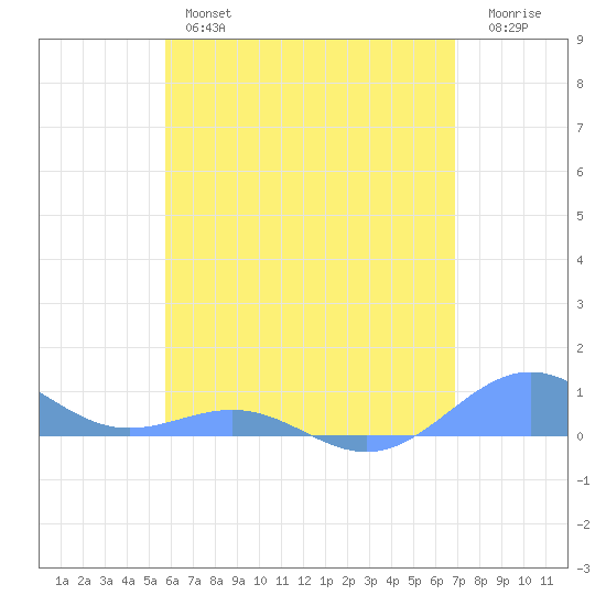 Punta Mulas tide chart for Thursday, May 27, 2021