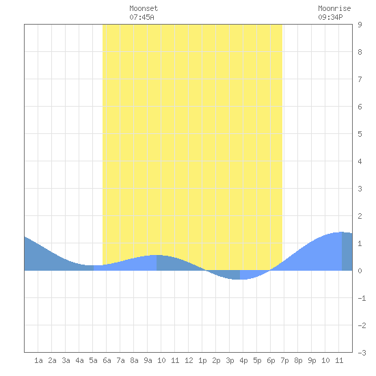 Punta Mulas tide chart for Friday, May 28, 2021
