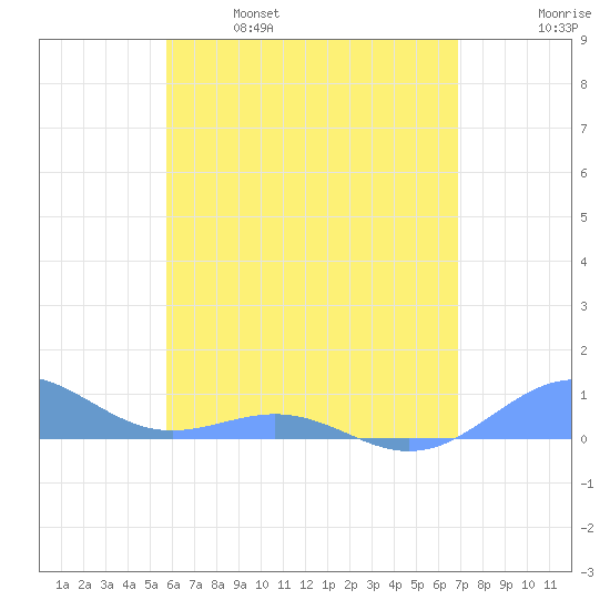 Punta Mulas tide chart for Saturday, May 29, 2021