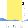 Punta Mulas tide chart for Sunday, May 2, 2021