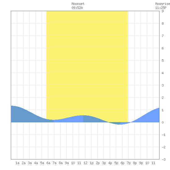 Punta Mulas tide chart for Sunday, May 30, 2021