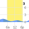 Punta Mulas tide chart for Monday, May 3, 2021