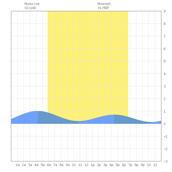 Punta Mulas tide chart for Wednesday, May 5, 2021