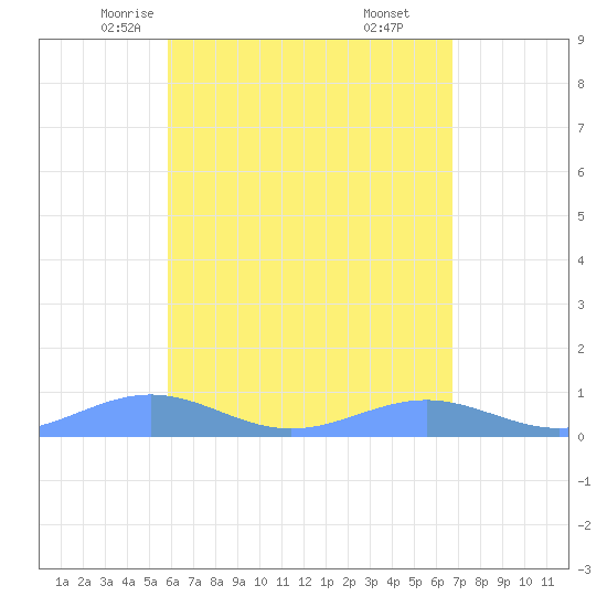 Punta Mulas tide chart for Thursday, May 6, 2021