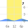 Punta Mulas tide chart for Friday, May 7, 2021