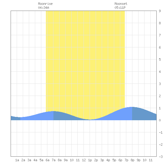 Punta Mulas tide chart for Sunday, May 9, 2021