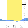 Punta Mulas tide chart for Friday, June 11, 2021