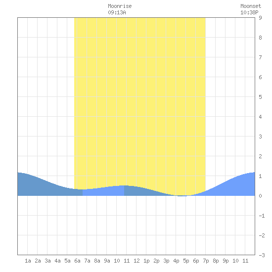 Punta Mulas tide chart for Monday, June 14, 2021