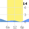Punta Mulas tide chart for Monday, June 14, 2021