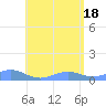 Punta Mulas tide chart for Friday, June 18, 2021
