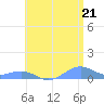 Punta Mulas tide chart for Monday, June 21, 2021