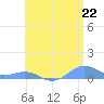 Punta Mulas tide chart for Tuesday, June 22, 2021