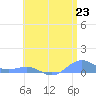 Punta Mulas tide chart for Wednesday, June 23, 2021