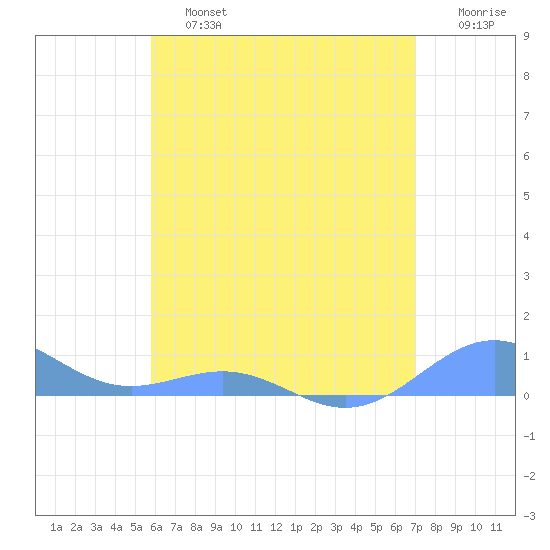 Punta Mulas tide chart for Saturday, June 26, 2021