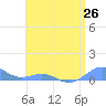 Punta Mulas tide chart for Saturday, June 26, 2021