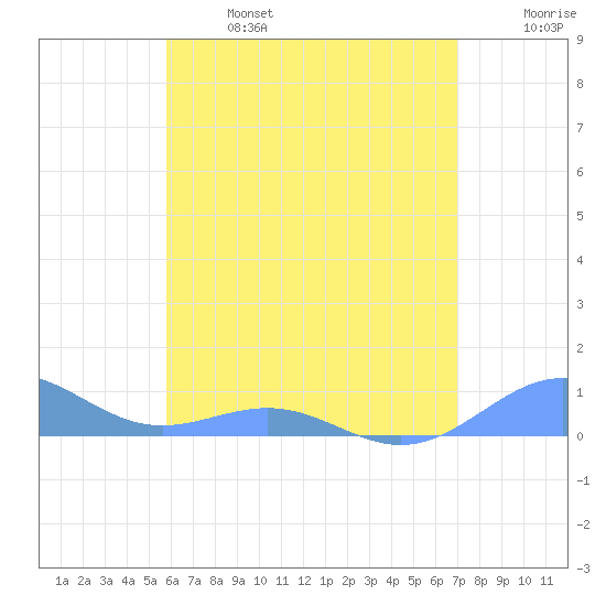 Punta Mulas tide chart for Sunday, June 27, 2021