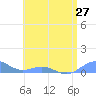 Punta Mulas tide chart for Sunday, June 27, 2021