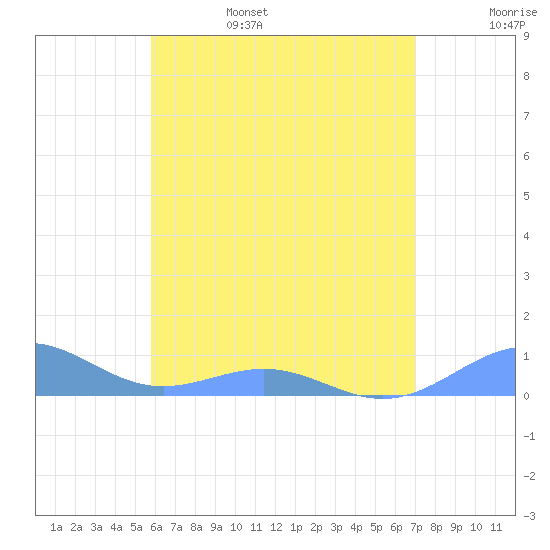 Punta Mulas tide chart for Monday, June 28, 2021
