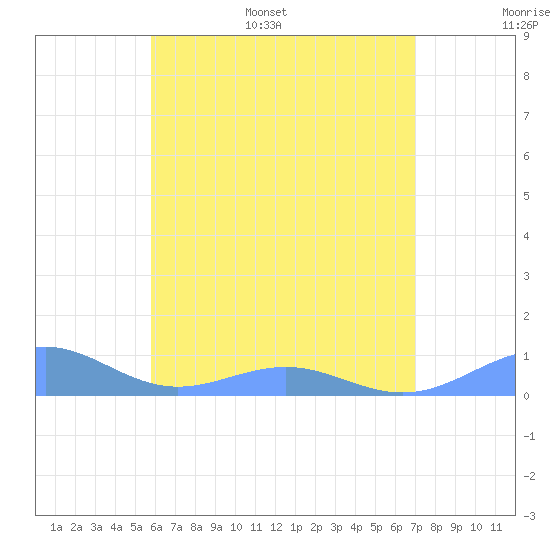 Punta Mulas tide chart for Tuesday, June 29, 2021