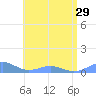 Punta Mulas tide chart for Tuesday, June 29, 2021