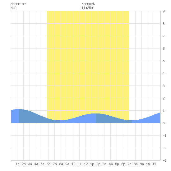 Punta Mulas tide chart for Wednesday, June 30, 2021