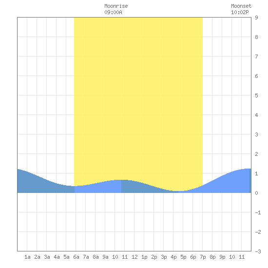 Punta Mulas tide chart for Tuesday, July 13, 2021