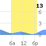 Punta Mulas tide chart for Tuesday, July 13, 2021