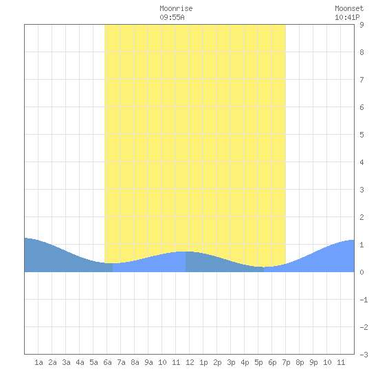 Punta Mulas tide chart for Wednesday, July 14, 2021