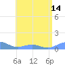 Punta Mulas tide chart for Wednesday, July 14, 2021