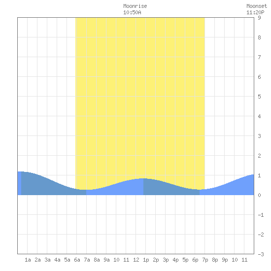 Punta Mulas tide chart for Thursday, July 15, 2021