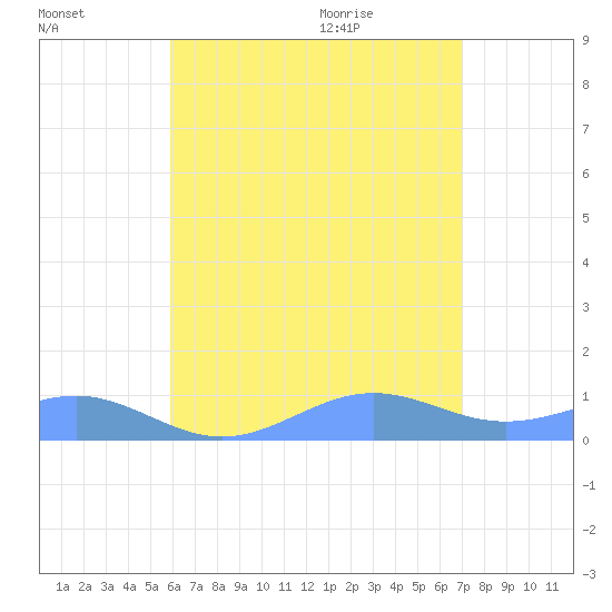 Punta Mulas tide chart for Saturday, July 17, 2021