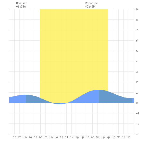 Punta Mulas tide chart for Monday, July 19, 2021