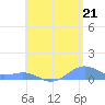 Punta Mulas tide chart for Wednesday, July 21, 2021