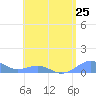 Punta Mulas tide chart for Sunday, July 25, 2021