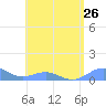 Punta Mulas tide chart for Monday, July 26, 2021