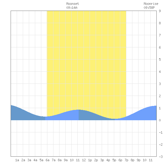 Punta Mulas tide chart for Tuesday, July 27, 2021