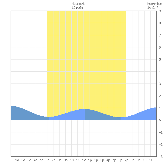 Punta Mulas tide chart for Wednesday, July 28, 2021