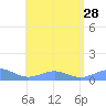 Punta Mulas tide chart for Wednesday, July 28, 2021