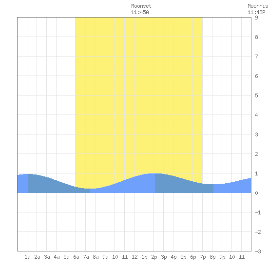 Punta Mulas tide chart for Friday, July 30, 2021