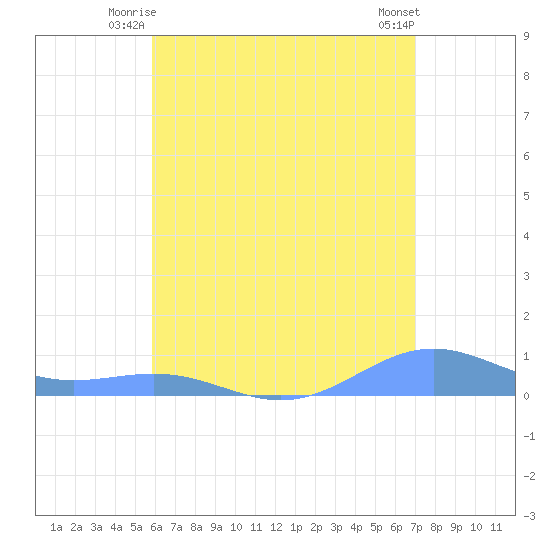 Punta Mulas tide chart for Wednesday, July 7, 2021
