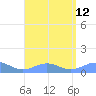 Punta Mulas tide chart for Thursday, August 12, 2021