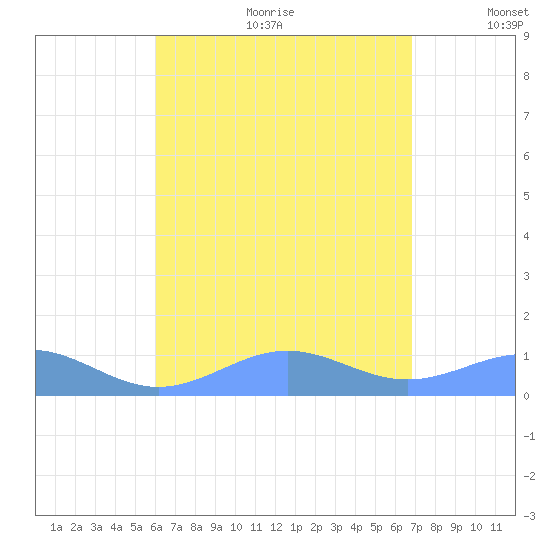 Punta Mulas tide chart for Friday, August 13, 2021