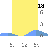 Punta Mulas tide chart for Wednesday, August 18, 2021