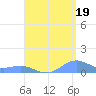 Punta Mulas tide chart for Thursday, August 19, 2021